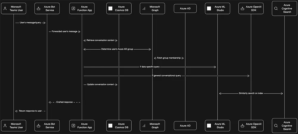 ChipGPT Teams Bot Architecture