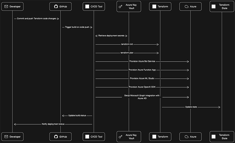 deployment overview